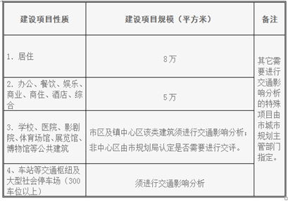 交通影響評(píng)價(jià)范圍 交通影響評(píng)價(jià)范圍